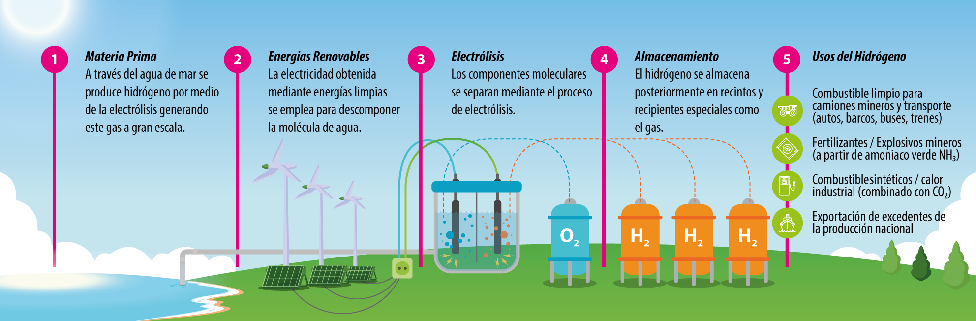 Hidrógeno Verde en Chile Un Catalizador para la Sostenibilidad y Desarrollo Económico 3 hidrogenocolor2022